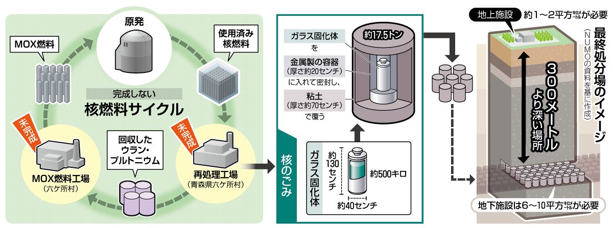 行き場のない「核のごみ」…最終処分場は何をするところ？ 南鳥島が調査