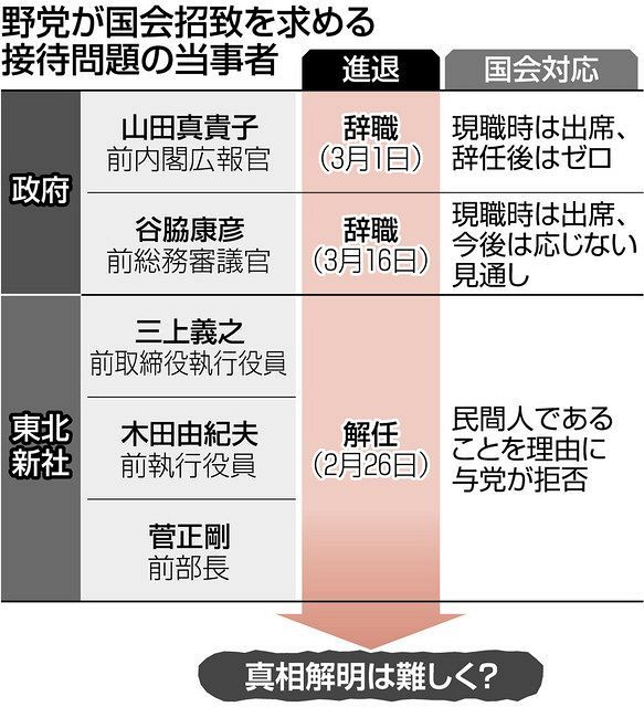 続々と辞職で遠のく総務省接待の真相 辞めた 民間人 招致に与党は否定的 東京新聞 Tokyo Web