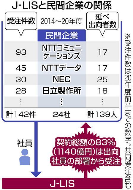 マイナンバー事業 社員出向企業が契約額の を受注 総額1140億円 東京新聞 Tokyo Web
