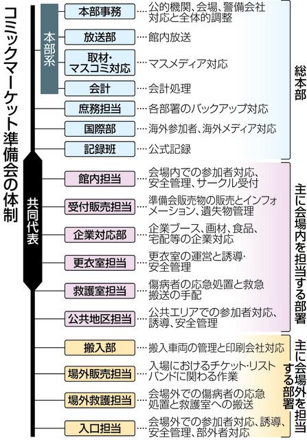 コミケは「一生続けられる部活」 日本有数の巨大イベントを無償で支える驚異のボランティア組織：東京新聞 TOKYO Web