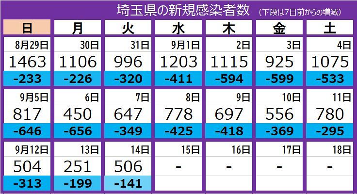 新型コロナ 埼玉県で新たに506人感染 自宅療養中の40代女性が容体急変し死亡 東京新聞 Tokyo Web