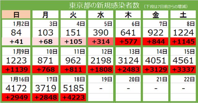 新型コロナ 18日 東京都で新たに5185人が感染 5000人超は昨年8月以来 病床使用率は23 4 東京新聞 Tokyo Web