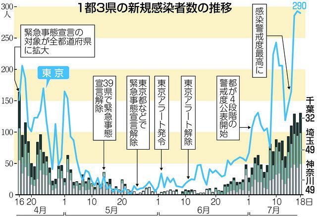 １都３県の感染者 最多４２０人 東京都は３日連続２００人超 新型コロナ 東京新聞 Tokyo Web