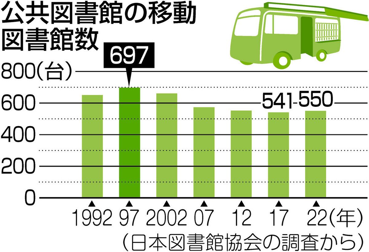 くらしの中から考える＞移動図書館（みんなの声）：東京新聞 TOKYO Web