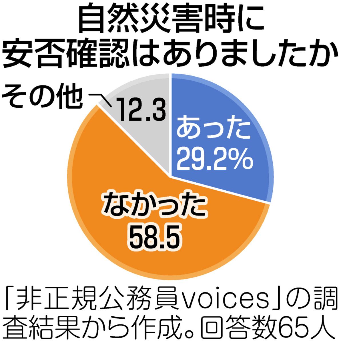 非正規は「死んでも良いから」災害用ヘルメットの用意なし 公務員の 