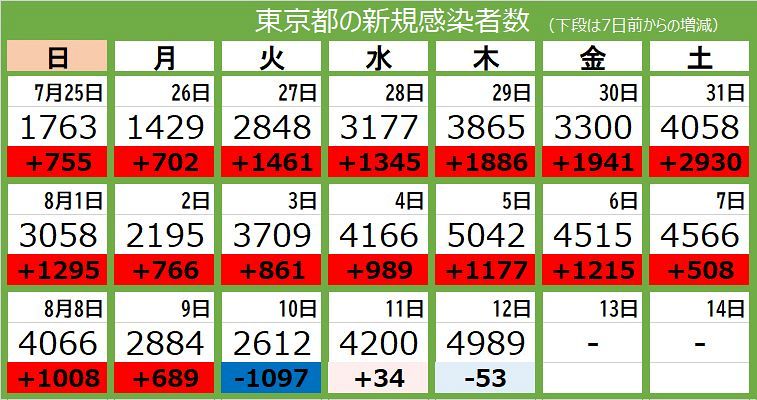 新型コロナ 12日 東京都で49人感染 過去2番目の多さ 重症者は218人 3日連続で最多更新 東京新聞 Tokyo Web 新型コロナ 12日 東京都で49人感染 過去2番目の多さ 重症者は218人 3日連続で最多更新 東京新聞 Tokyo Web