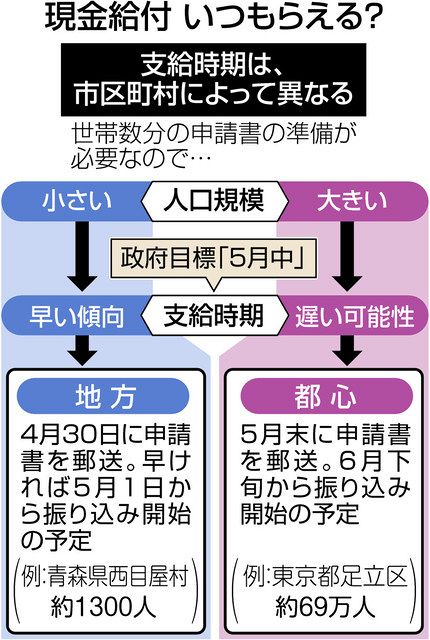 給付金横浜市遅い オンラインの方が遅い可能性も。給付金10万円いま申請するなら？(MAG2 NEWS)