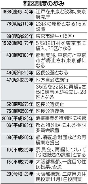 大阪都構想 盛り上がってますが 東京２３区を再編するなら 東京新聞 Tokyo Web