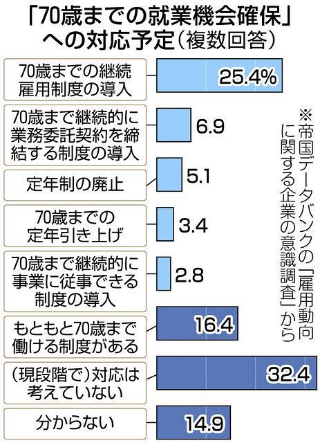 70歳就業法」、半数の企業が対応未定 就業希望と温度差 ４月から導入 