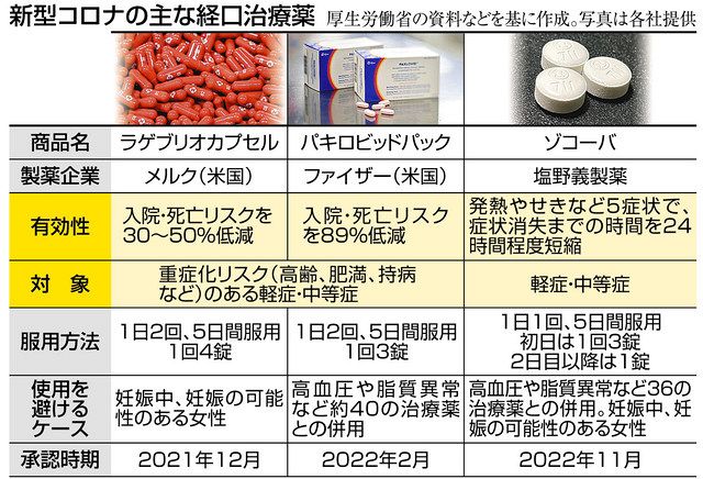 ゾコーバ」使い勝手は？ コロナ症状１日短縮 国産初の飲み薬 重症化