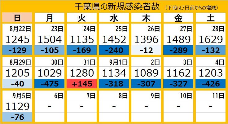 新型コロナ 千葉県で新たに1129人感染 市川市の保育園2カ所でクラスター 東京新聞 Tokyo Web