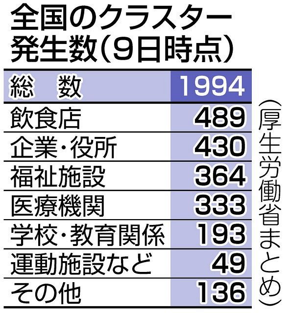 クラスター、全国2000カ所以上で発生：東京新聞 TOKYO Web