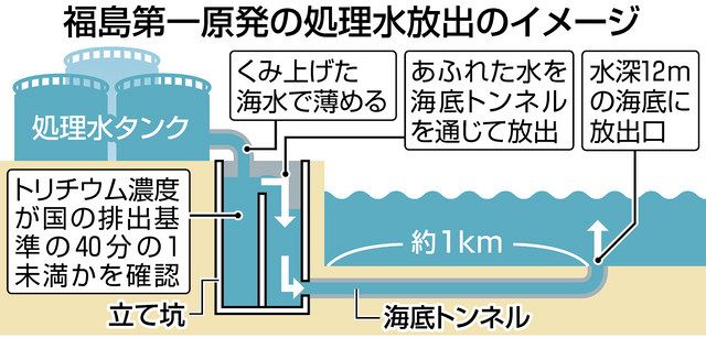 11月27日から海底トンネル建設に向けた調査へ 処理水海洋放出の準備が本格化 東京電力福島第一原発 東京新聞 Tokyo Web