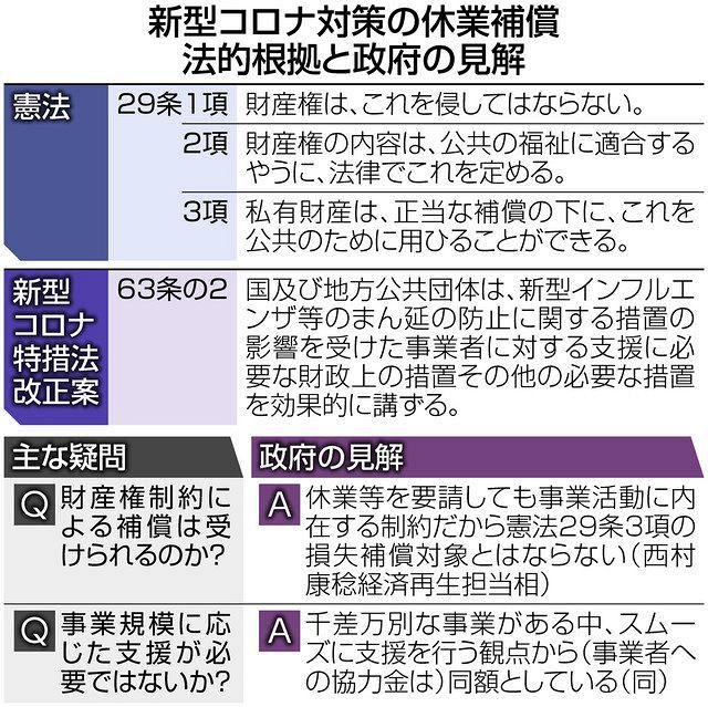 損失補償の要件は？