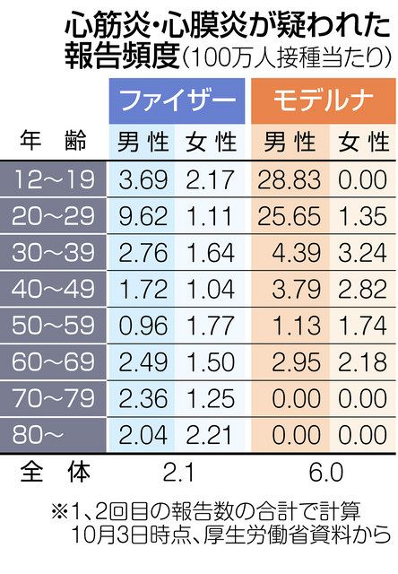 【悲報】ワクチン接種者の心筋炎患者数が驚異の16,000倍に増加していた事が判明ｗｗｗ  [959542443]->画像>9枚 