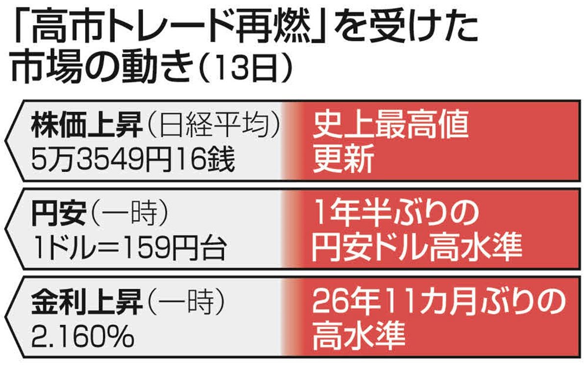 日経平均株価、5万3000円台で史上最高値更新 「高市トレード」加速の一方、円安と長期金利上昇も進み：東京新聞デジタル