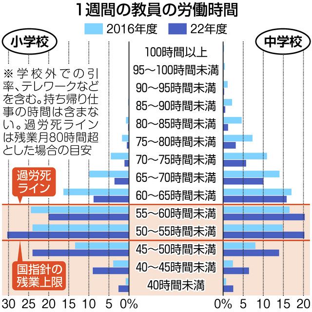保護者から「面談して。土曜か日曜で」…残業超過、深刻な教員のブラック労働続く：東京新聞 TOKYO Web