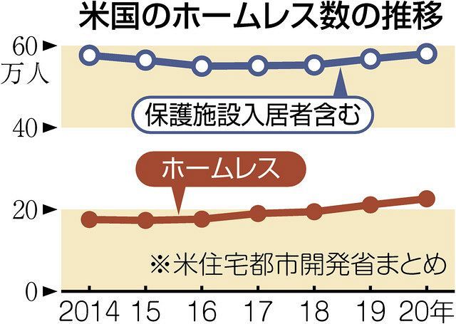 新型コロナ バイデン政権の15万円の現金給付 ホームレスに届かず 支援策が格差を生む皮肉 東京新聞 Tokyo Web