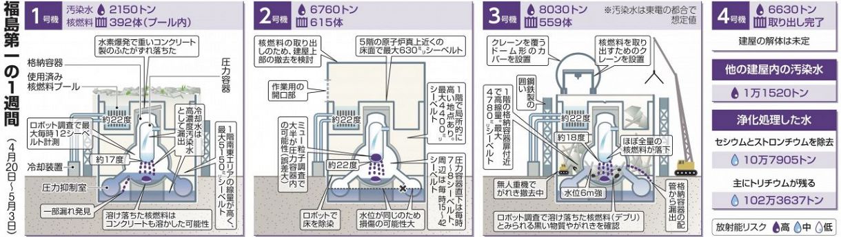 3号機プールの核燃料7体、共用プールへ搬出完了＜福島第一原発の1週間 ...