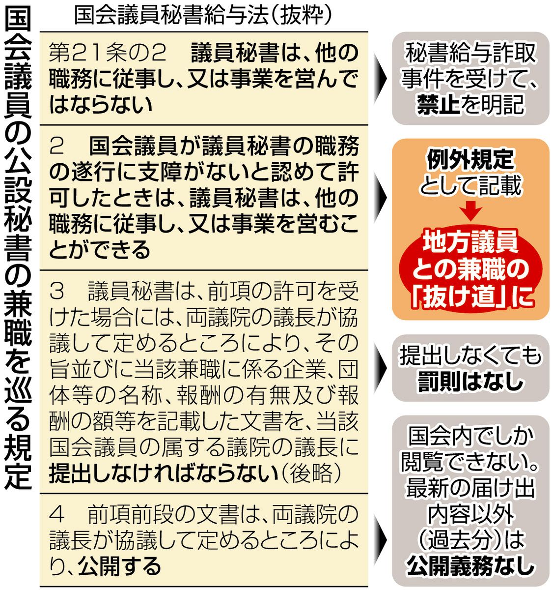 公設 秘書