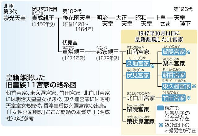 代替わり考 皇位の安定継承 ２ 旧宮家男子の皇籍取得を 東京新聞 Tokyo Web