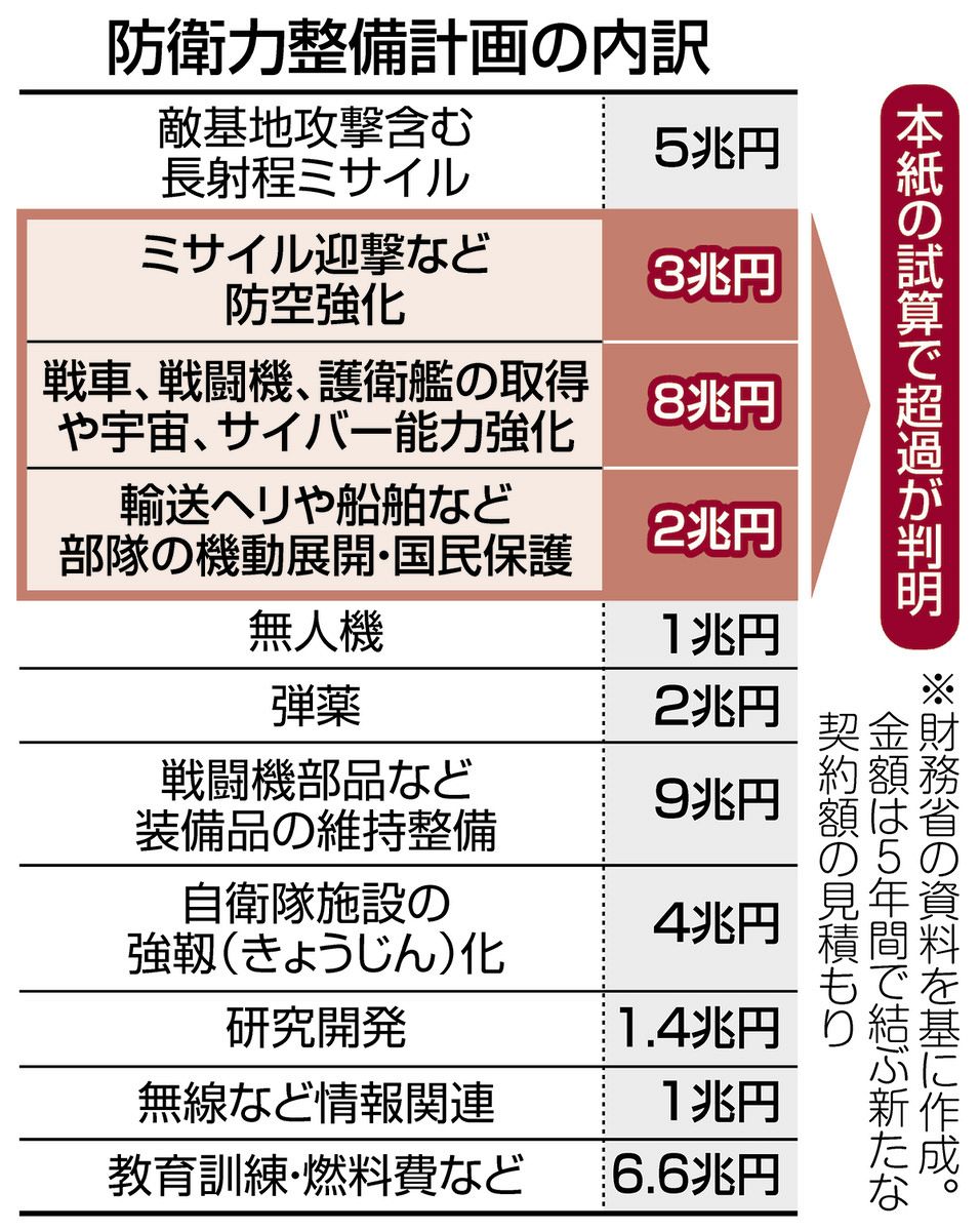 防衛費43兆円、さらに8000億円以上も超過の恐れ 防衛省幹部も「これは