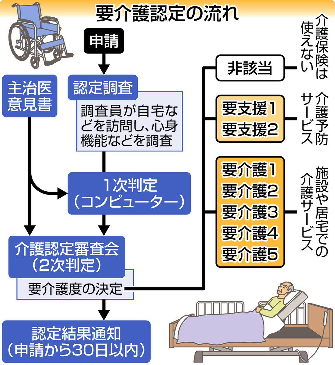 介護 認定 調査