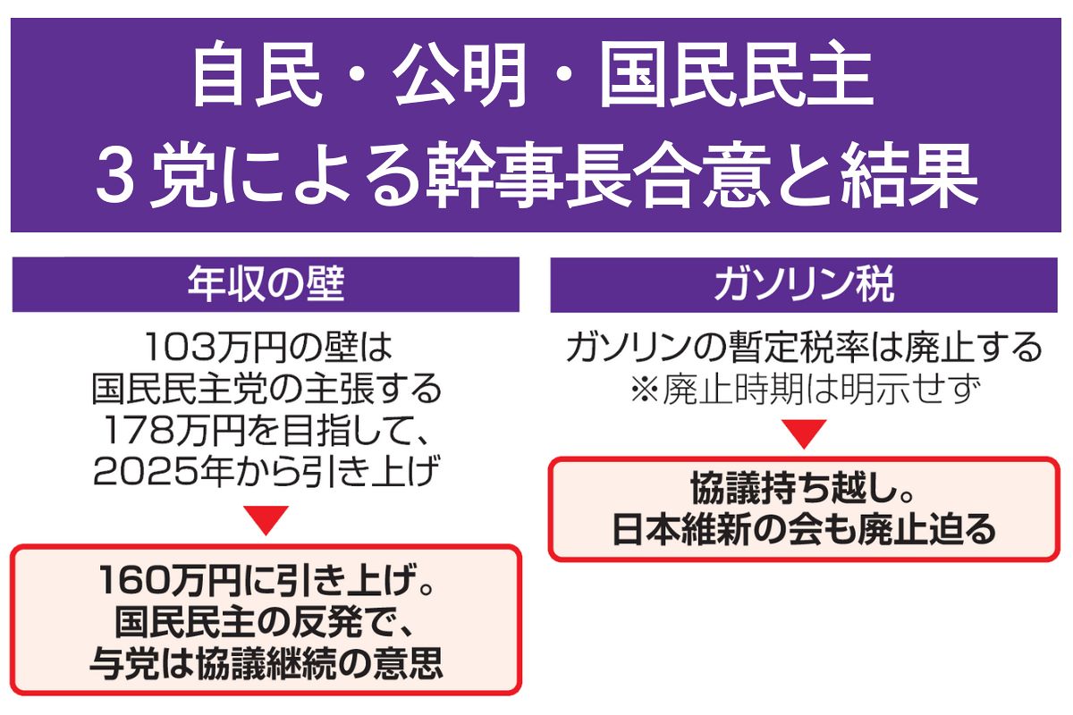 年収の壁」160万円を超えて上がる？ 上乗せ措置いつまで？ まだ続く議論、残る課題…参院選の争点に：東京新聞デジタル