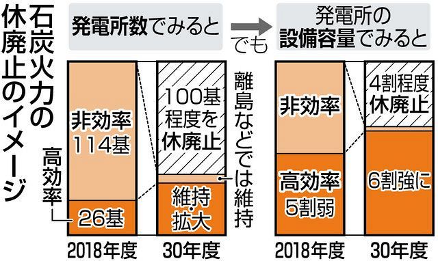 それでも世界に遅れ 脱炭素化 遠く 石炭火力6割維持 東京新聞 Tokyo Web