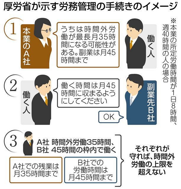 副業の労務管理に新ガイドライン 上限把握 自己申告で可 事業主同士連絡不要に 東京新聞 Tokyo Web