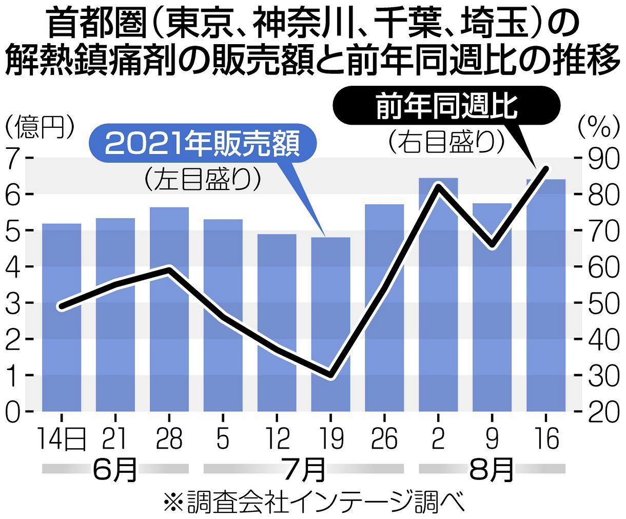 首都圏の解熱鎮痛剤の販売が87 増 ワクチン副反応や自宅療養に備え 深堀りこの数字 東京新聞 Tokyo Web