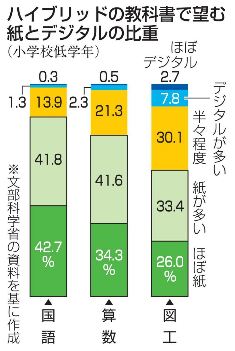 低学年で「紙」割合多くを希望 デジタル組み合わせ教科書で調査：東京