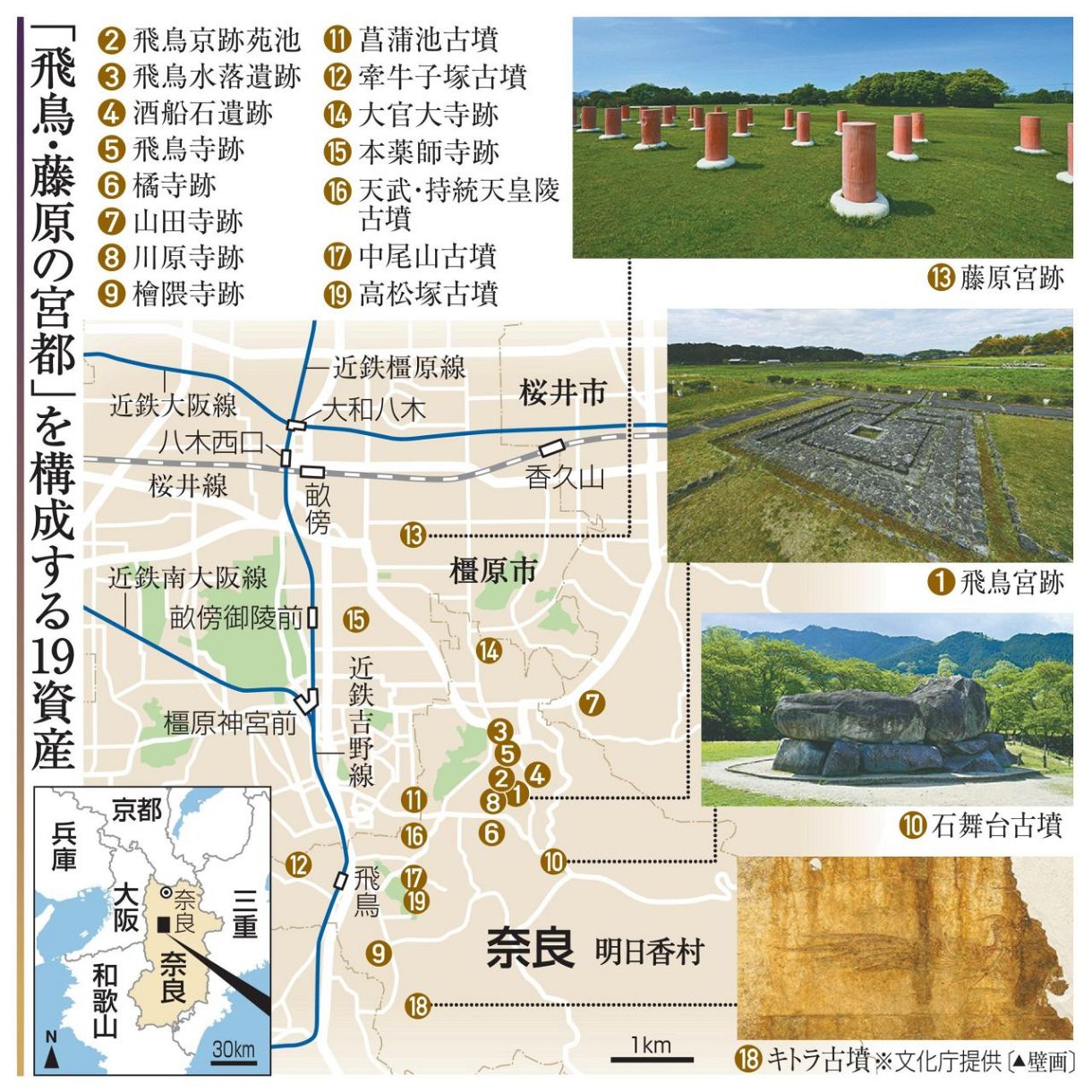 飛鳥・藤原、27件目世界遺産に 19遺跡、古代国家成立示す：東京