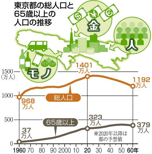 ４０年後には高齢人口３８０万人に 都政のいま 東京新聞 Tokyo Web