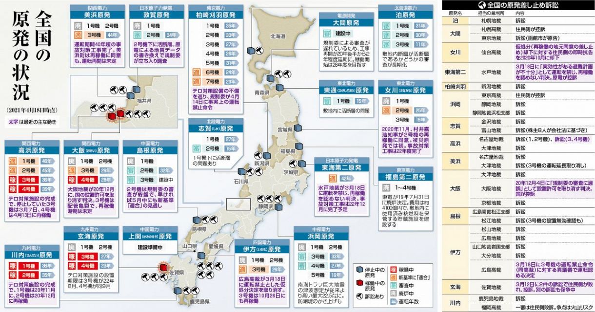 運転を禁じる行政処分や司法判断相次ぐ 関電40年超原発の再稼働は地元