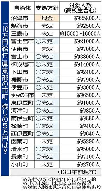 10万円給付 静岡県東部市町の多くが 全額現金 希望 未定 市町もクーポンには難色 東京新聞 Tokyo Web