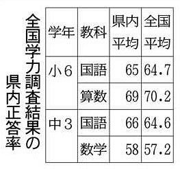 群馬県内小中で全国学力調査 小6算数のみ平均以下 東京新聞 Tokyo Web