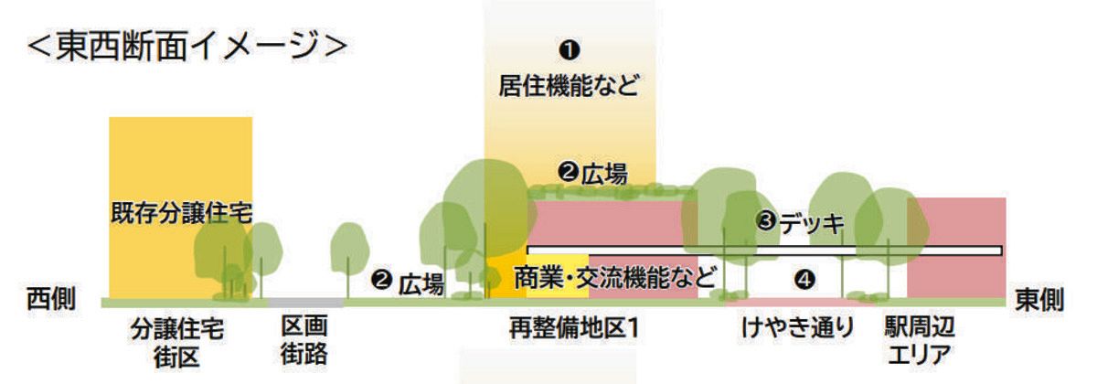 旧高島第七小跡地などを再整備したイメージ。〈1〉がタワーマンション（高島平地域交流核形成まちづくりプランから）