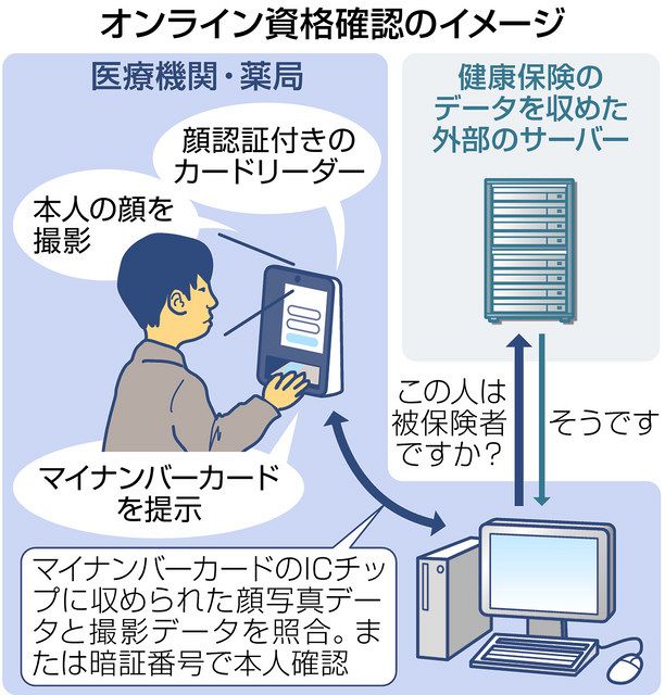 マイナ保険証 オンライン対応ばらつき 医療現場は義務化で混乱も：東京