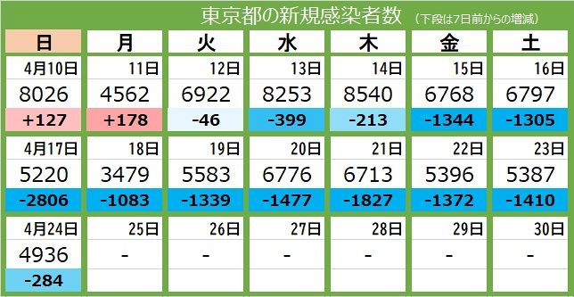 ＜新型コロナ・24日＞東京都で新たに4936人感染 病床使用率24.2% - 東京新聞