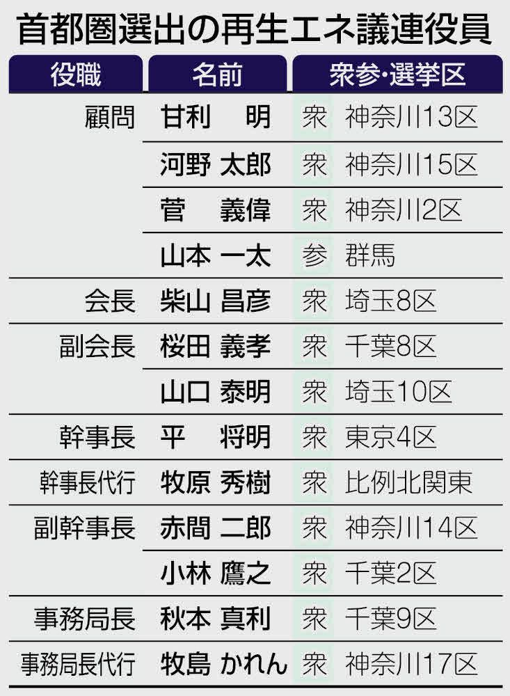 再生エネ議連　自民100人迫る　顧問に甘利元経産相：東京新聞 TOKYO Web