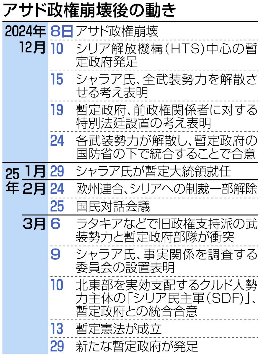 アサド政権崩壊から4カ月、平和が遠いシリア 新たな独裁の予兆