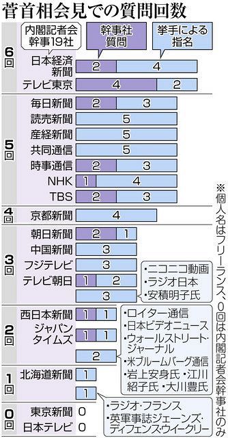 民主主義のあした 菅首相の記者会見 本紙は指名ゼロ 質問 選別 最多６回の社も 東京新聞 Tokyo Web