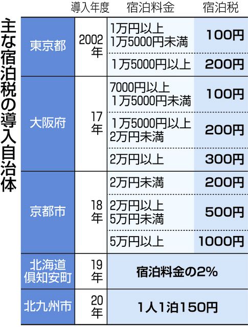 インバウンド増で注目の「宿泊税」って何？　東京都の税収は？　多額の観光振興費には足りず、引き上げ論も