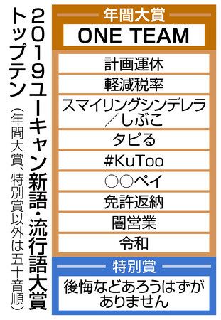 流行語大賞は ワンチーム タピる しぶこ 入賞 消費増税関連も 東京新聞 Tokyo Web