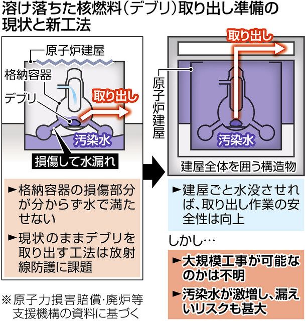 福島第一原発、建屋水没させデブリ取り出す工法 変更繰り返した末