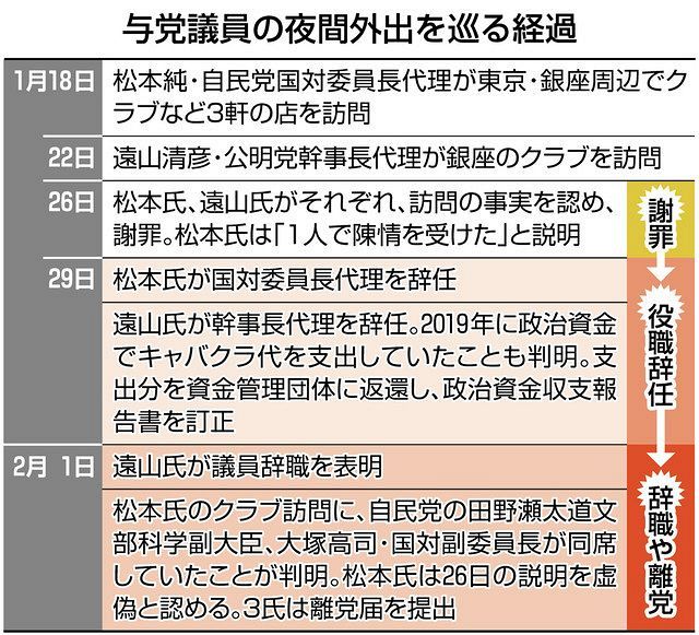 かばっていたの知っていた どうしたらいいかと思う日々 自民 松本氏と銀座クラブで訪問の田野瀬 大塚氏 東京新聞 Tokyo Web