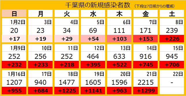 新型コロナ 千葉県で新たに2215人感染 第5波ピーク上回り過去最多 千葉市消防局など6件クラスター 東京新聞 Tokyo Web
