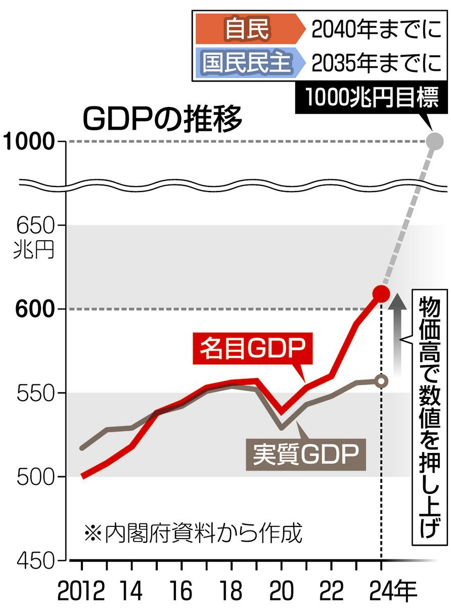 石破首相の「名目GDP1000兆円」暮らしが豊かになるの？ 専門家が指摘