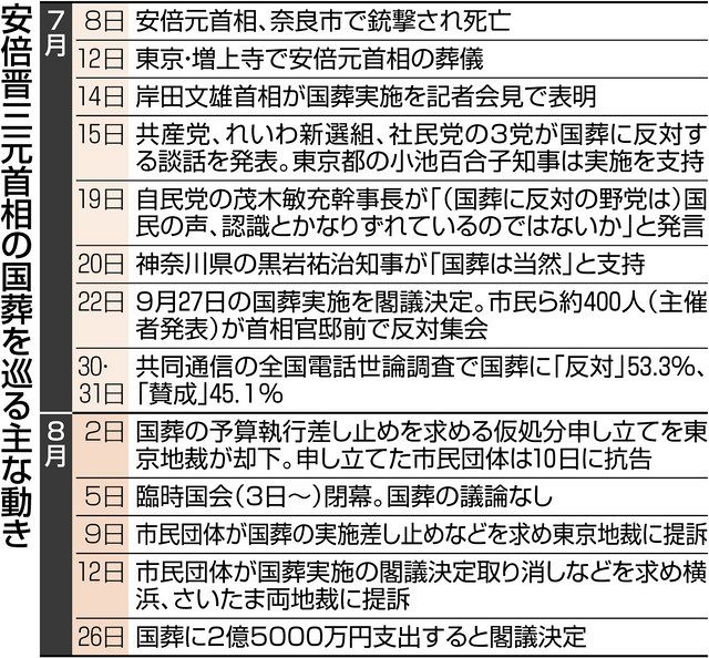 国会前集会だけではない 安倍元首相国葬に反対のうねり広がる 安倍さんの価値観助長につながる 東京新聞 Tokyo Web